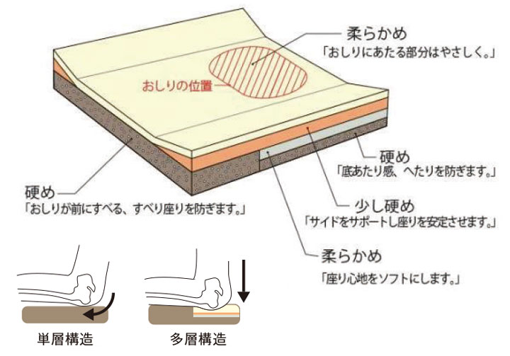 多層構造の座面が身体を安定させます