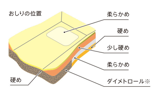 身体が安定する多層構造の座面