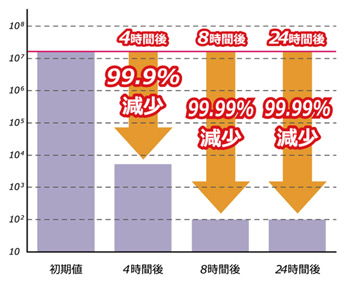 抗ウイルスの即効性