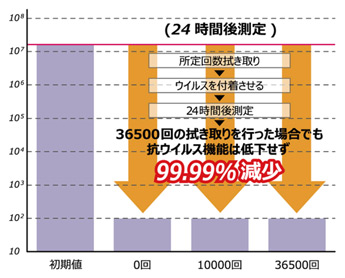 抗ウイルスの耐久性